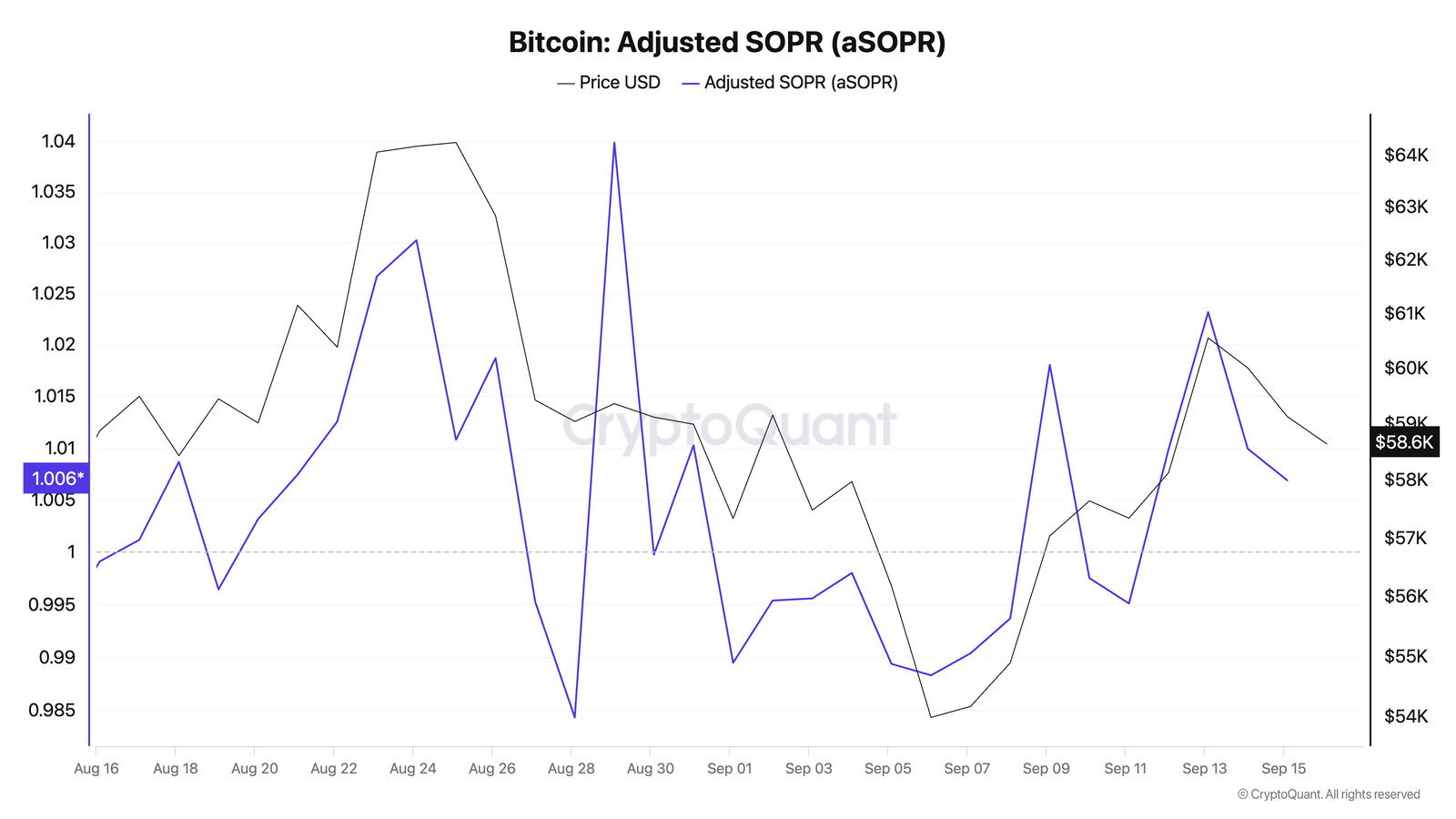 SOPR shows long-term holders are taking profits