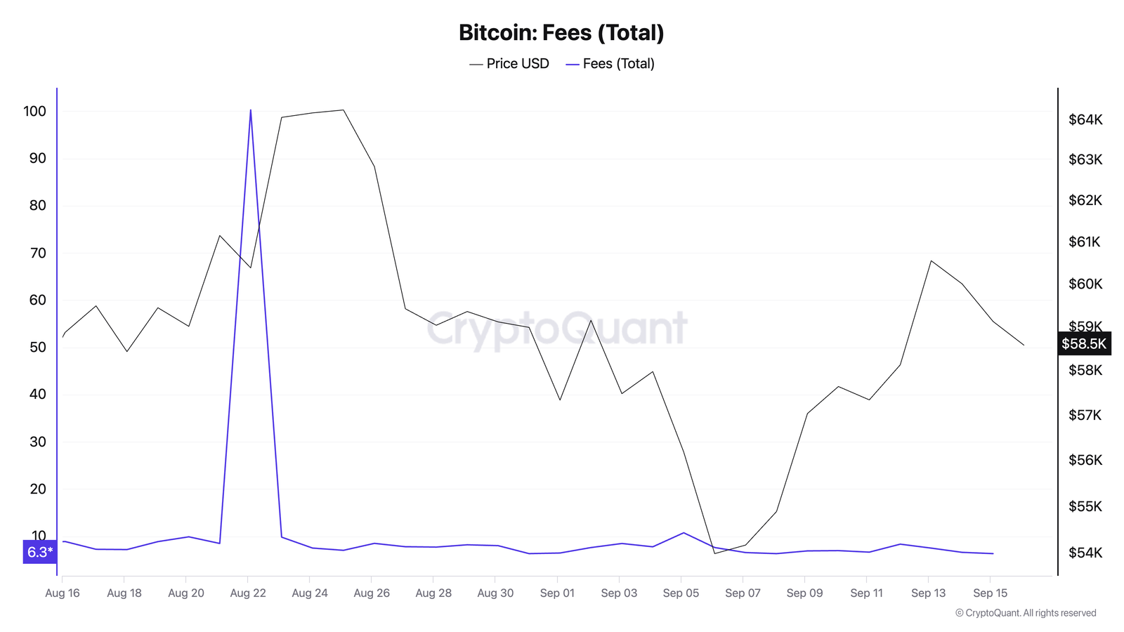 Bitcoin fees stabilize in September after August spike